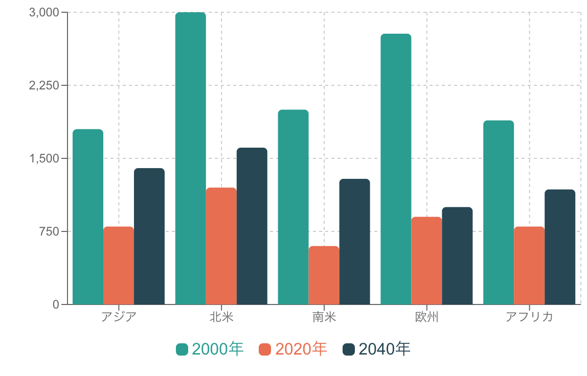 集合棒グラフの例
